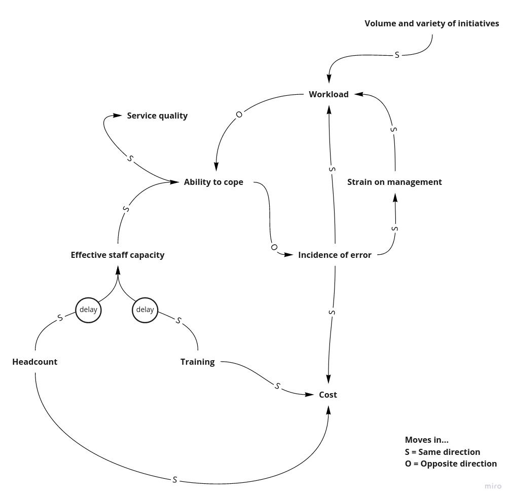 Causal Loop Diagram of Ability to Cope