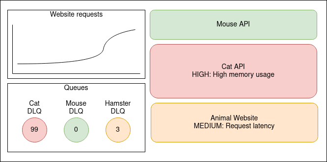 Monitoring example