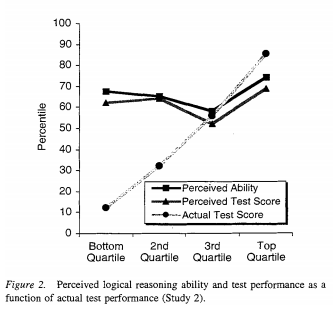 Dunning-Kruger Graph