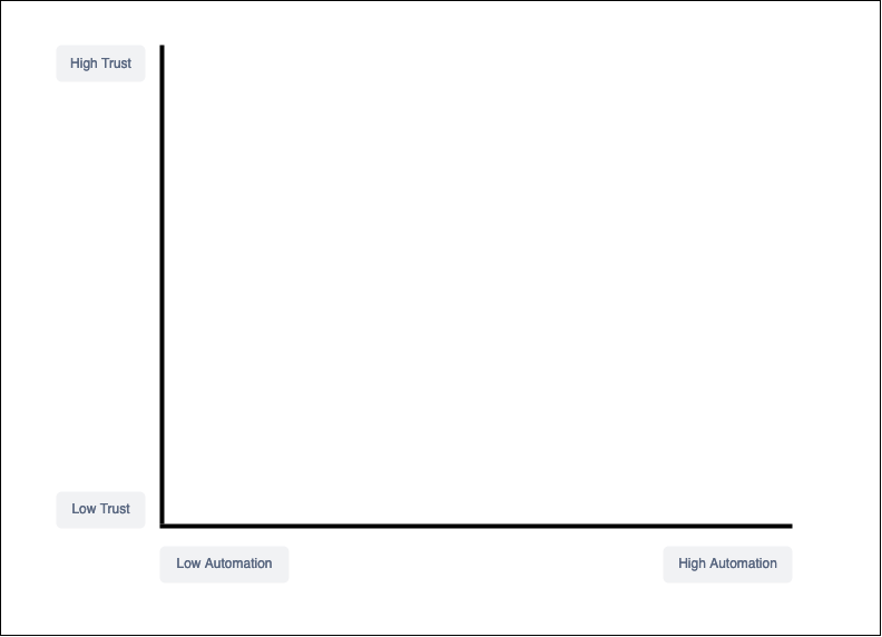 Axis for automation v trust