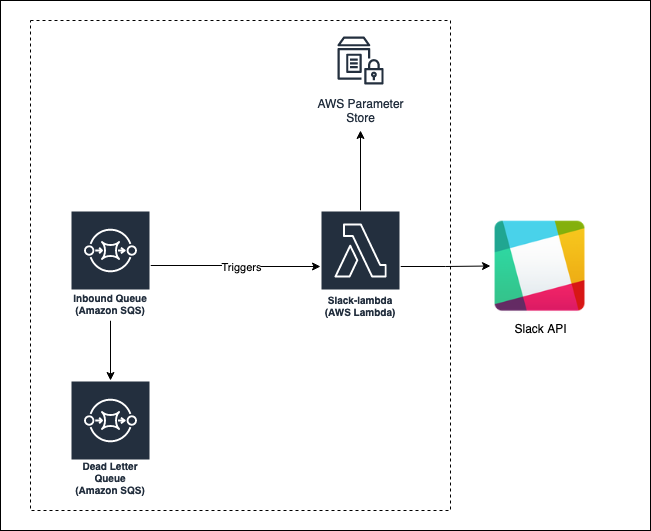 Test Application Architecture